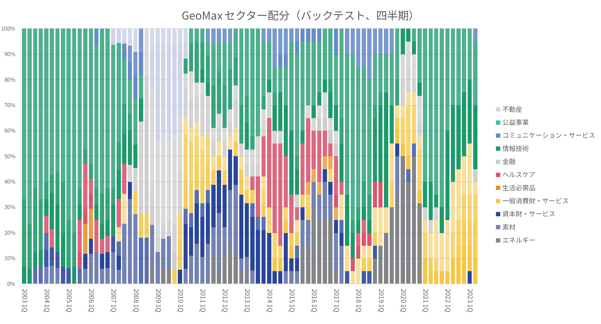 GeoMaxセクター配分（バックテスト、四半期）