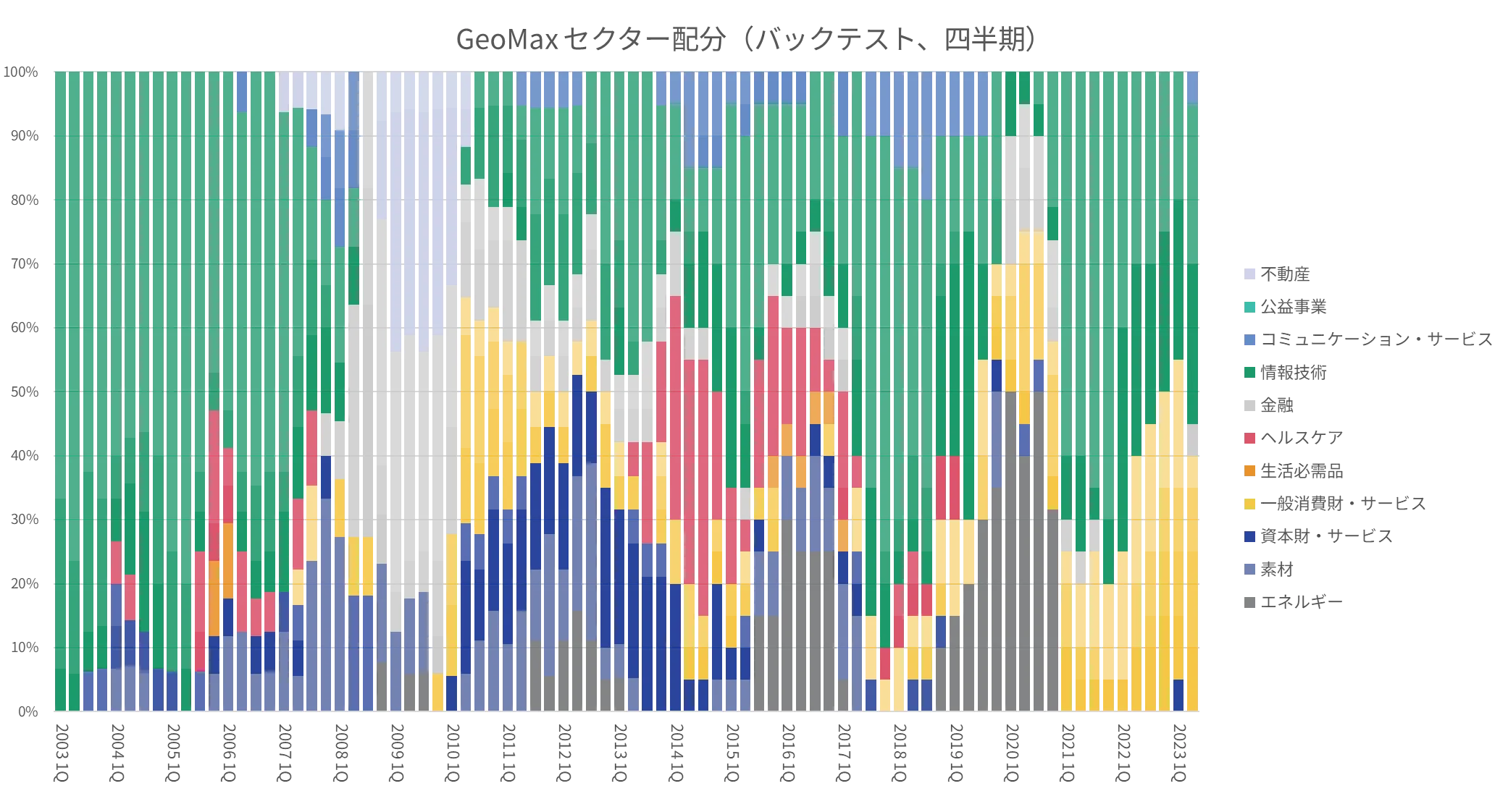 GeoMaxセクター配分（バックテスト、四半期）